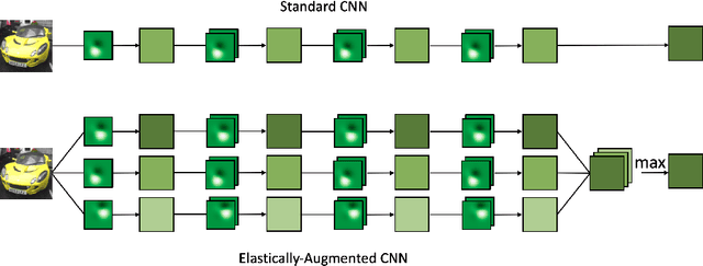 Figure 1 for Built-in Elastic Transformations for Improved Robustness
