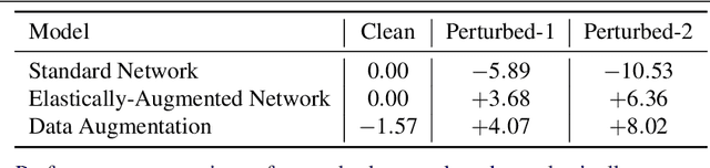 Figure 2 for Built-in Elastic Transformations for Improved Robustness