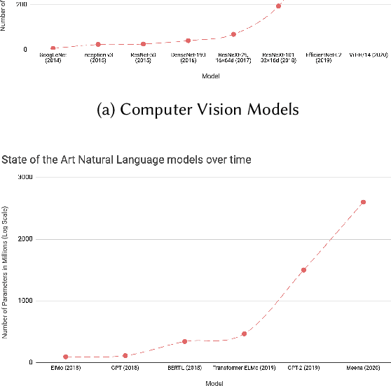 Figure 1 for Efficient Deep Learning: A Survey on Making Deep Learning Models Smaller, Faster, and Better