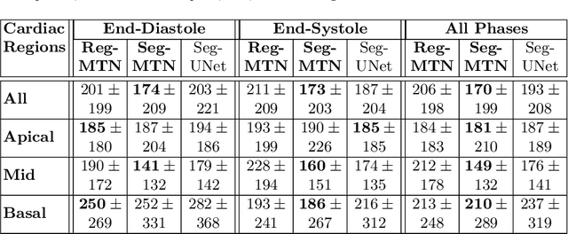 Figure 3 for Left Ventricle Segmentation and Quantification from Cardiac Cine MR Images via Multi-task Learning