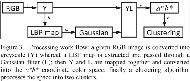 Figure 4 for Accurate Segmentation of Dermoscopic Images based on Local Binary Pattern Clustering