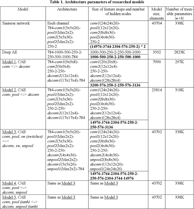 Figure 2 for A Deep Convolutional Auto-Encoder with Pooling - Unpooling Layers in Caffe
