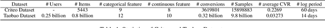 Figure 2 for Capturing Delayed Feedback in Conversion Rate Prediction via Elapsed-Time Sampling