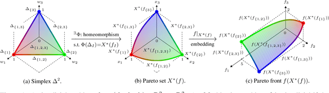 Figure 1 for Approximate Bayesian Computation of Bézier Simplices