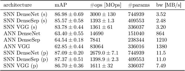 Figure 2 for Hybrid SNN-ANN: Energy-Efficient Classification and Object Detection for Event-Based Vision
