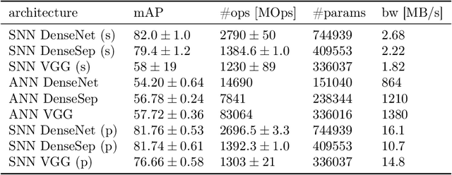 Figure 4 for Hybrid SNN-ANN: Energy-Efficient Classification and Object Detection for Event-Based Vision