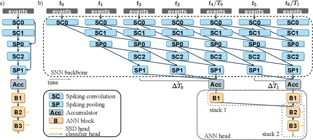 Figure 3 for Hybrid SNN-ANN: Energy-Efficient Classification and Object Detection for Event-Based Vision