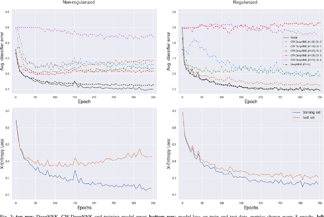 Figure 3 for Channel-Wise Early Stopping without a Validation Set via NNK Polytope Interpolation