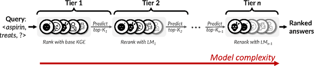 Figure 3 for CascadER: Cross-Modal Cascading for Knowledge Graph Link Prediction