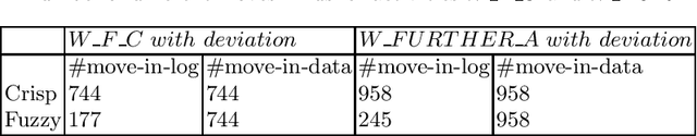 Figure 4 for Towards Multi-perspective conformance checking with fuzzy sets
