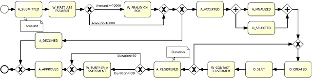 Figure 1 for Towards Multi-perspective conformance checking with fuzzy sets