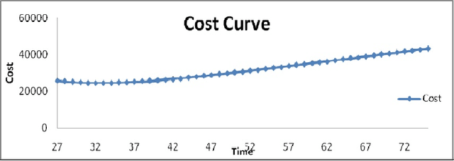 Figure 1 for Optimal Release Time Decision from Fuzzy Mathematical Programming Perspective