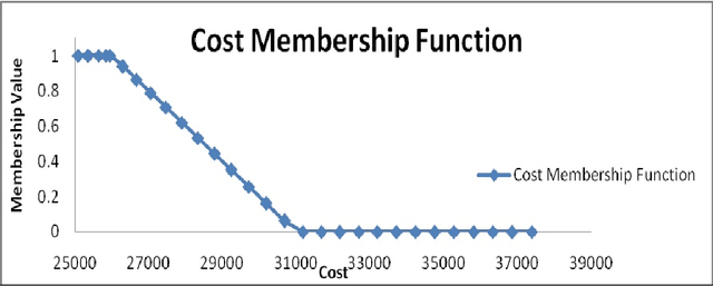 Figure 3 for Optimal Release Time Decision from Fuzzy Mathematical Programming Perspective