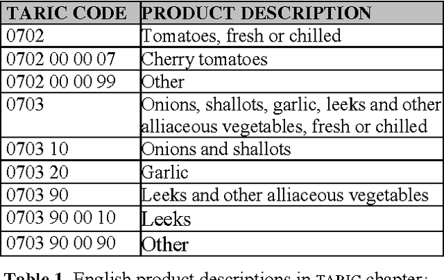 Figure 1 for Exploiting multilingual nomenclatures and language-independent text features as an interlingua for cross-lingual text analysis applications