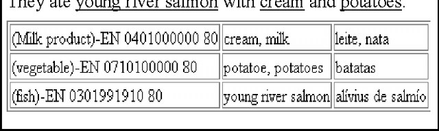 Figure 2 for Exploiting multilingual nomenclatures and language-independent text features as an interlingua for cross-lingual text analysis applications