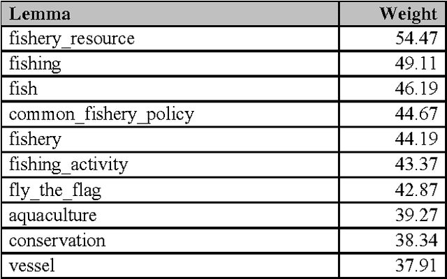 Figure 3 for Exploiting multilingual nomenclatures and language-independent text features as an interlingua for cross-lingual text analysis applications