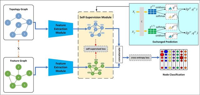 Figure 1 for Self-supervised Consensus Representation Learning for Attributed Graph