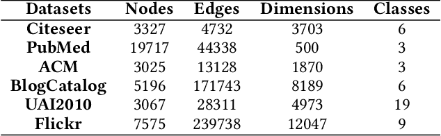 Figure 2 for Self-supervised Consensus Representation Learning for Attributed Graph