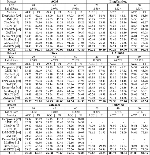 Figure 4 for Self-supervised Consensus Representation Learning for Attributed Graph