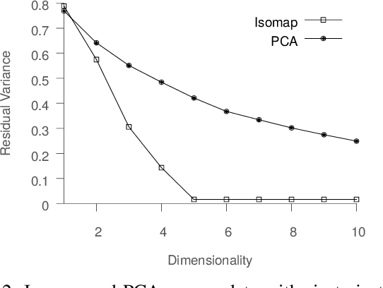 Figure 2 for Entropy-Isomap: Manifold Learning for High-dimensional Dynamic Processes