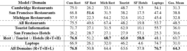 Figure 3 for Multi-domain Dialog State Tracking using Recurrent Neural Networks