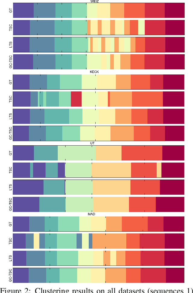 Figure 4 for Graph Constrained Data Representation Learning for Human Motion Segmentation