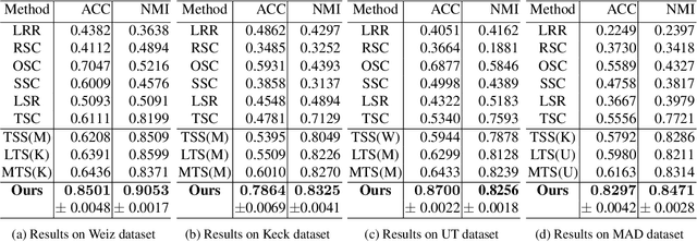 Figure 2 for Graph Constrained Data Representation Learning for Human Motion Segmentation
