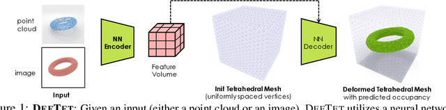 Figure 1 for Learning Deformable Tetrahedral Meshes for 3D Reconstruction