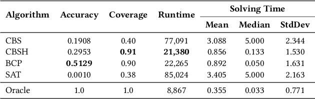 Figure 1 for MAPFAST: A Deep Algorithm Selector for Multi Agent Path Finding using Shortest Path Embeddings