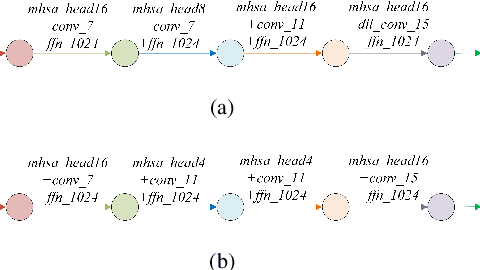 Figure 4 for Improved Conformer-based End-to-End Speech Recognition Using Neural Architecture Search