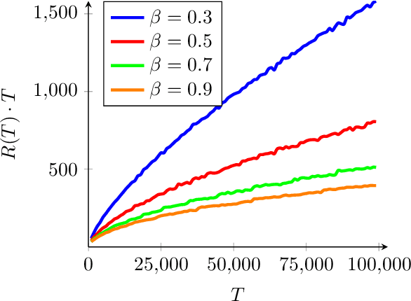 Figure 2 for Regularized Contextual Bandits
