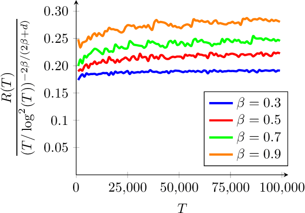 Figure 3 for Regularized Contextual Bandits