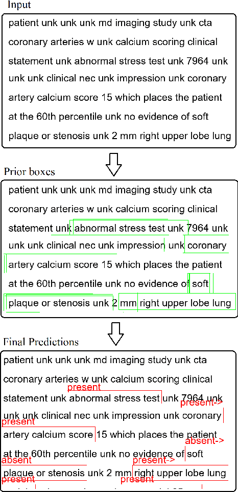 Figure 1 for Assertion Detection in Multi-Label Clinical Text using Scope Localization