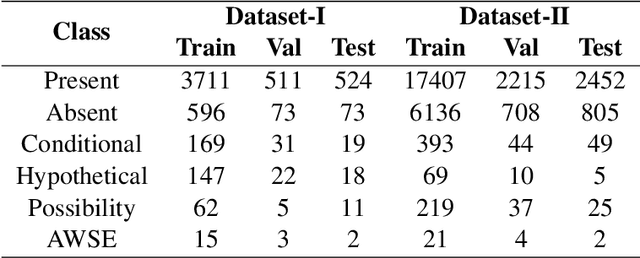 Figure 4 for Assertion Detection in Multi-Label Clinical Text using Scope Localization