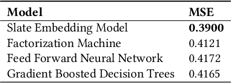 Figure 4 for Learning Representations of Hierarchical Slates in Collaborative Filtering