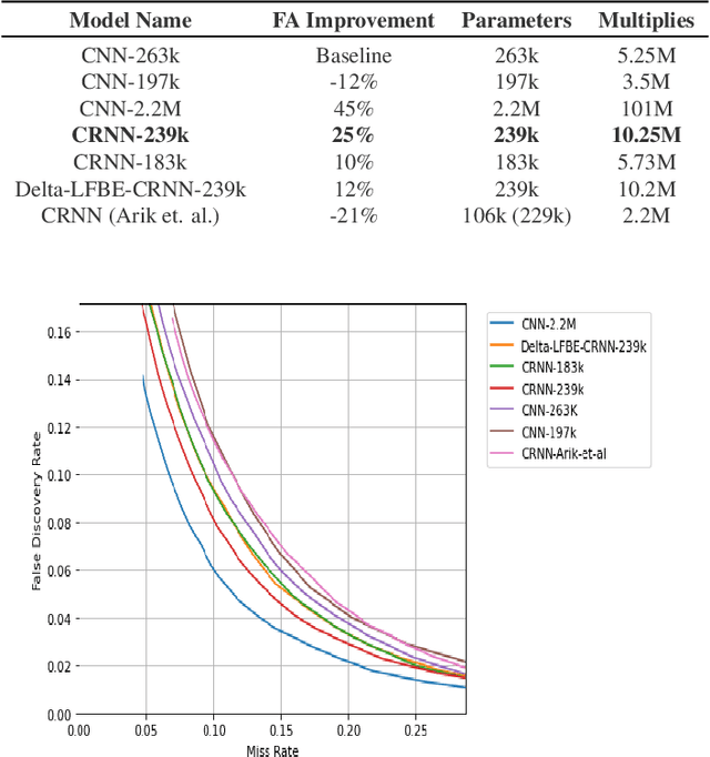 Figure 2 for Tiny-CRNN: Streaming Wakeword Detection In A Low Footprint Setting