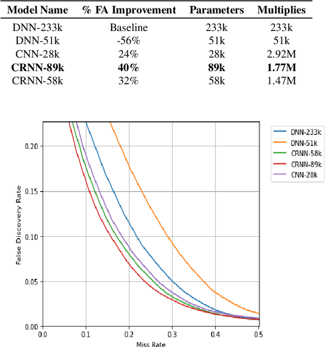 Figure 3 for Tiny-CRNN: Streaming Wakeword Detection In A Low Footprint Setting