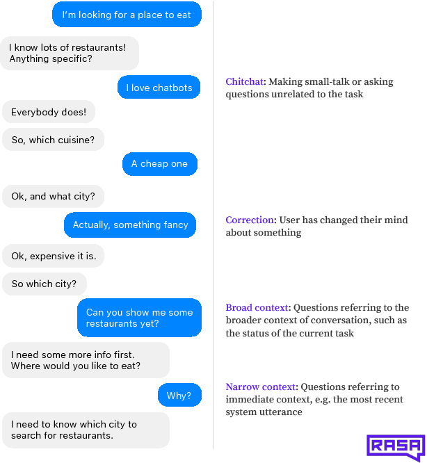 Figure 1 for Few-Shot Generalization Across Dialogue Tasks