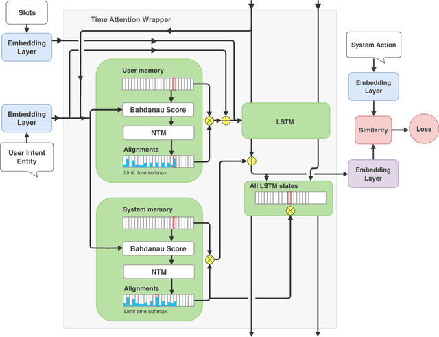 Figure 2 for Few-Shot Generalization Across Dialogue Tasks