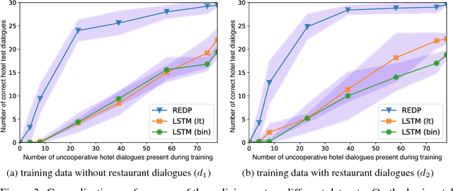 Figure 3 for Few-Shot Generalization Across Dialogue Tasks
