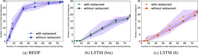 Figure 4 for Few-Shot Generalization Across Dialogue Tasks