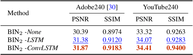 Figure 4 for Blurry Video Frame Interpolation