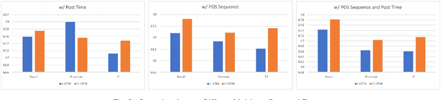 Figure 4 for Tweets Can Tell: Activity Recognition using Hybrid Long Short-Term Memory Model