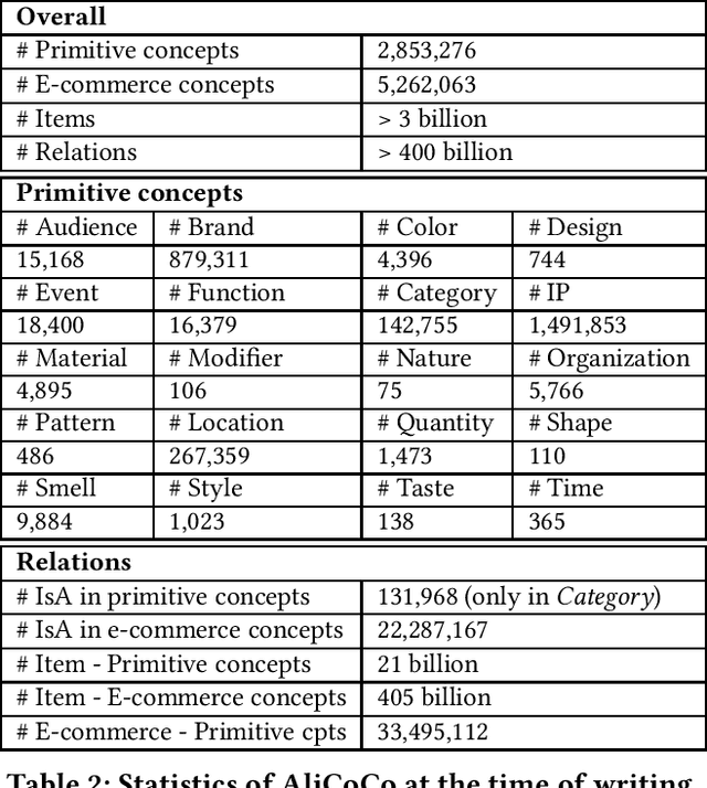Figure 4 for AliCoCo: Alibaba E-commerce Cognitive Concept Net