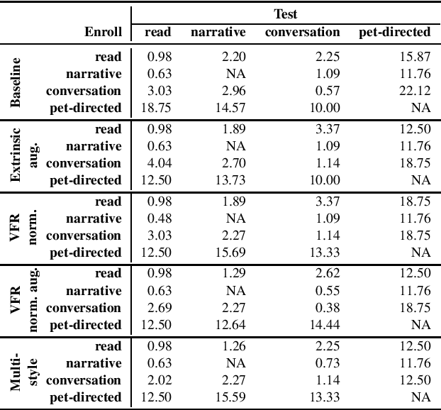 Figure 3 for Variable frame rate-based data augmentation to handle speaking-style variability for automatic speaker verification