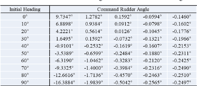 Figure 2 for A Circle Grid-based Approach for Obstacle Avoidance Motion Planning of Unmanned Surface Vehicles