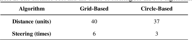 Figure 4 for A Circle Grid-based Approach for Obstacle Avoidance Motion Planning of Unmanned Surface Vehicles