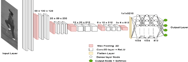 Figure 2 for A CNN-based approach to classify cricket bowlers based on their bowling actions