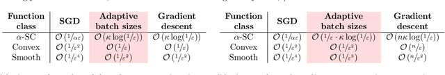 Figure 1 for Improving the convergence of SGD through adaptive batch sizes