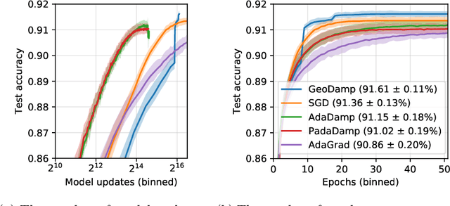 Figure 3 for Improving the convergence of SGD through adaptive batch sizes